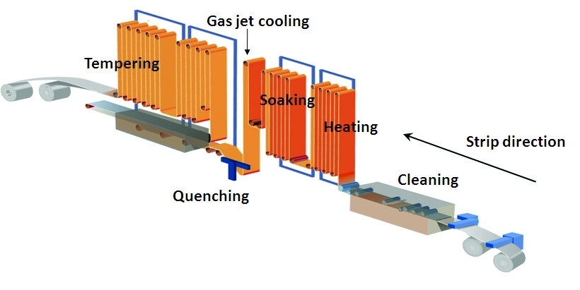 Contious Annealing Line
