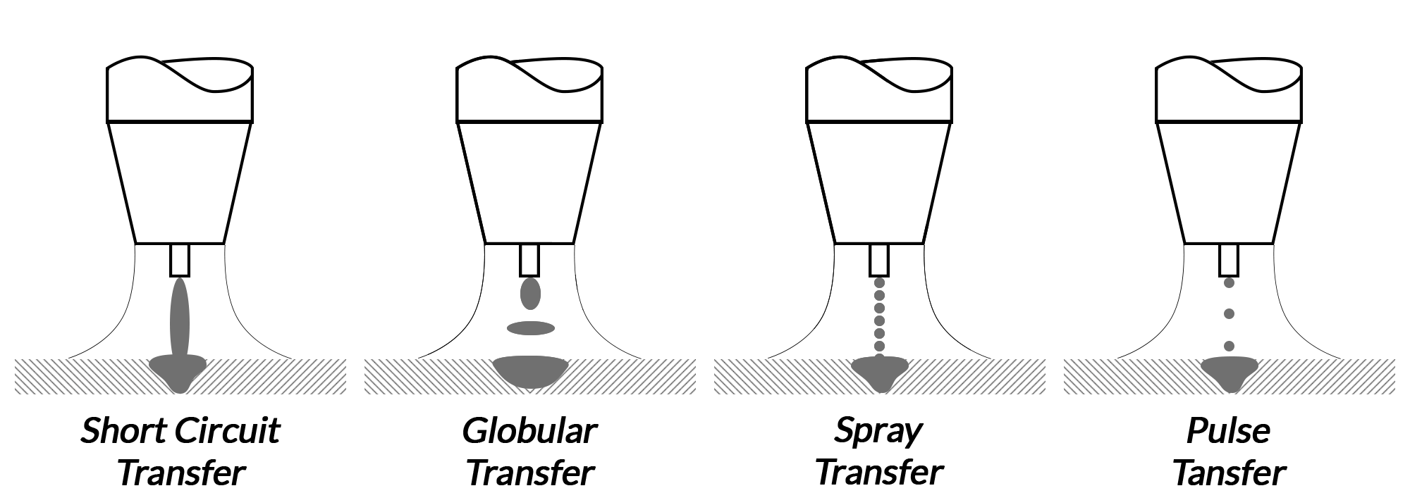 Mig Transfer Methods