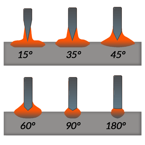 Tungsten Angles